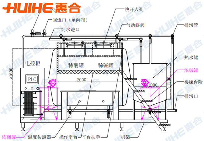 全自動一休式CIP清洗系統(tǒng)俯視結(jié)構(gòu)圖